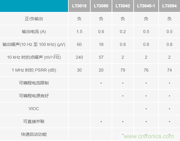 超低輸出噪聲和超高PSRR，這款負(fù)LDO穩(wěn)壓器了解一下？