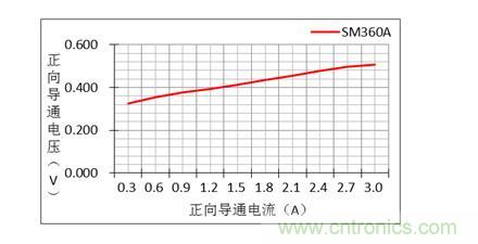 二極管的參數有哪些? 二極管的參數有哪些?