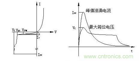 TVS的伏安特性曲線、參數(shù)、選型，工程師確定都明白嗎？