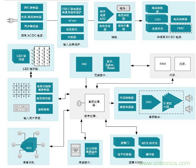 入門智能家居音頻設計？TI 來支招！