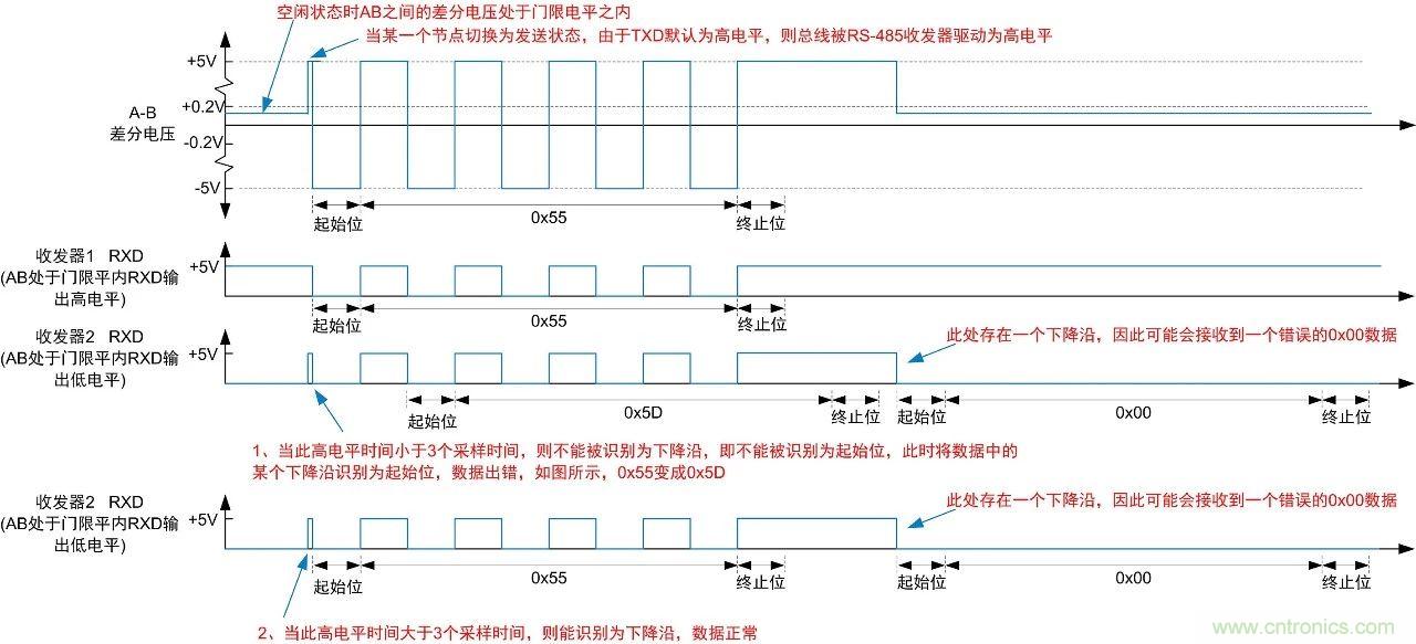 RS-485總線(xiàn)電平異常解決方案解析