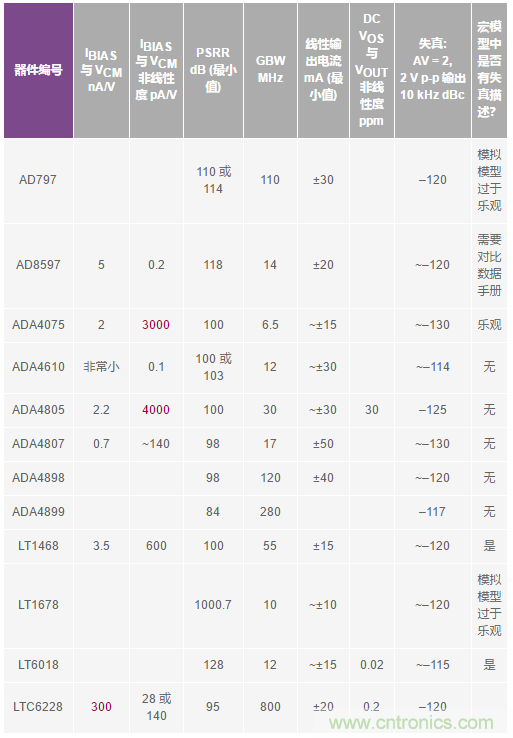 您真的能通過(guò)運(yùn)算放大器實(shí)現(xiàn)ppm精度嗎?