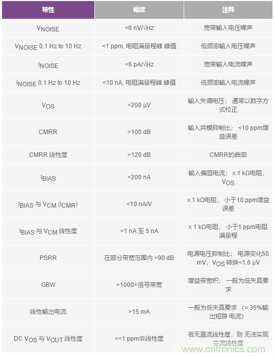 您真的能通過(guò)運(yùn)算放大器實(shí)現(xiàn)ppm精度嗎?