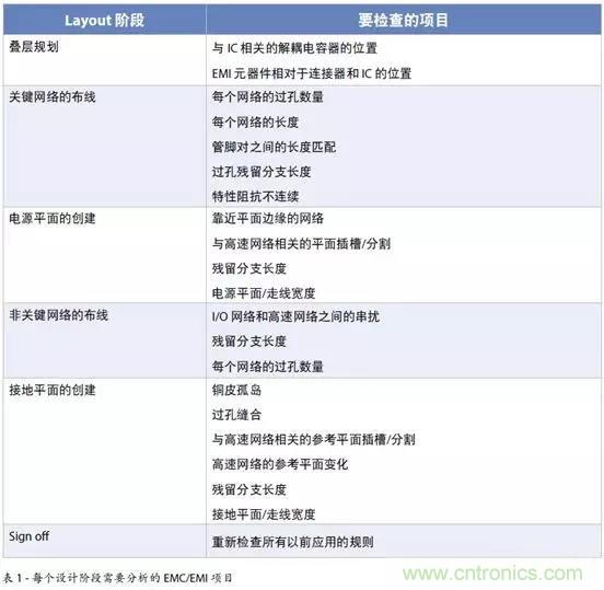 如何將自動 EMC 分析添加到 PCB LAYOUT？