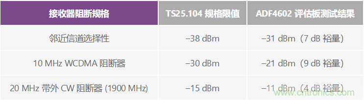 通過(guò) 3G Femto 基站的模擬前端實(shí)現(xiàn)家庭無(wú)線(xiàn)連接