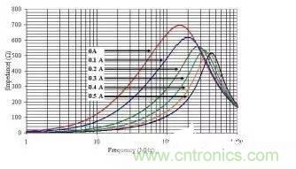 淺析EMI磁珠6大基本特性 淺析EMI磁珠6大基本特性