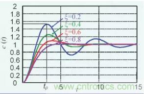 【干貨】開關電源RC吸收電路的分析！