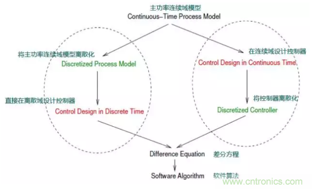 開關電源控制環路設計，新手必看！