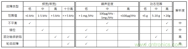 工業設備振動傳感器，為什么總選不準？看了本文才知道~