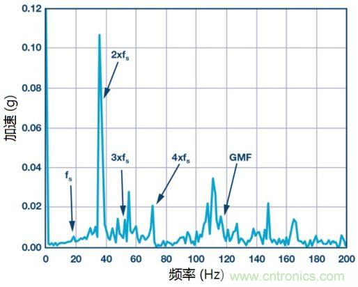 工業設備振動傳感器，為什么總選不準？看了本文才知道~