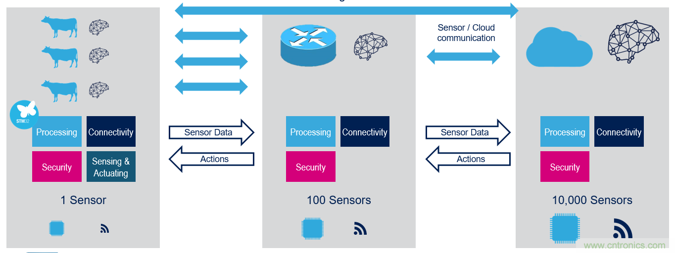 談物聯(lián)網(wǎng)在農牧業(yè)中的應用
