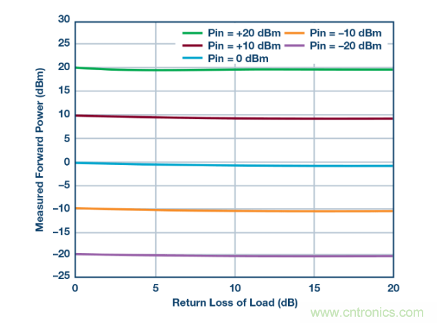 如何用一根銅條搞定超便捷液位測量的射頻回波損耗測量方法？