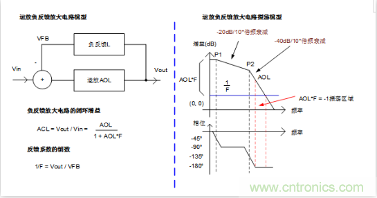 實現(xiàn)運放負反饋電路穩(wěn)定性設(shè)計,只需這3步! 實現(xiàn)運放負反饋電路穩(wěn)定性設(shè)計,只需這3步!