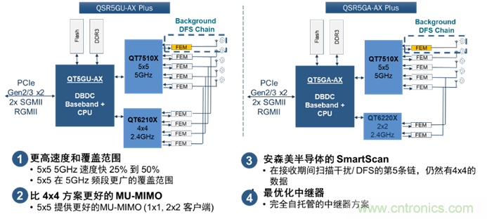 安森美Quantenna的Wi-Fi 6和Wi-Fi 6E 技術與方案使聯接更快、更廣、更高效