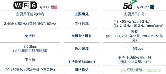 安森美Quantenna的Wi-Fi 6和Wi-Fi 6E 技術與方案使聯接更快、更廣、更高效