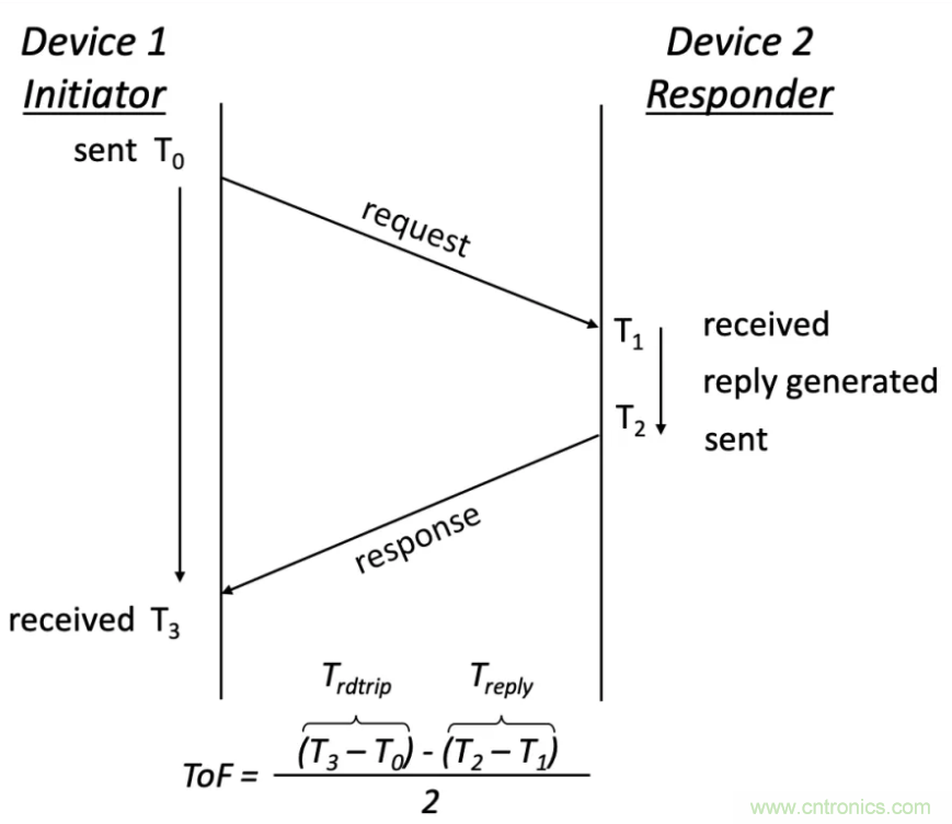 深度解讀UWB技術:厘米級安全實時定位是如何實現的?