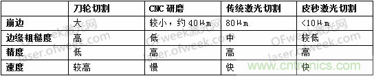 玻璃切割難點(diǎn)何在？超快激光+光束整形完美解決！
