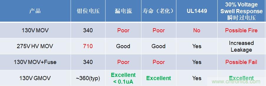 融合GDT和MOV,Bourns打造創(chuàng)新型過壓保護器件 融合GDT和MOV,Bourns打造創(chuàng)新型過壓保護器件