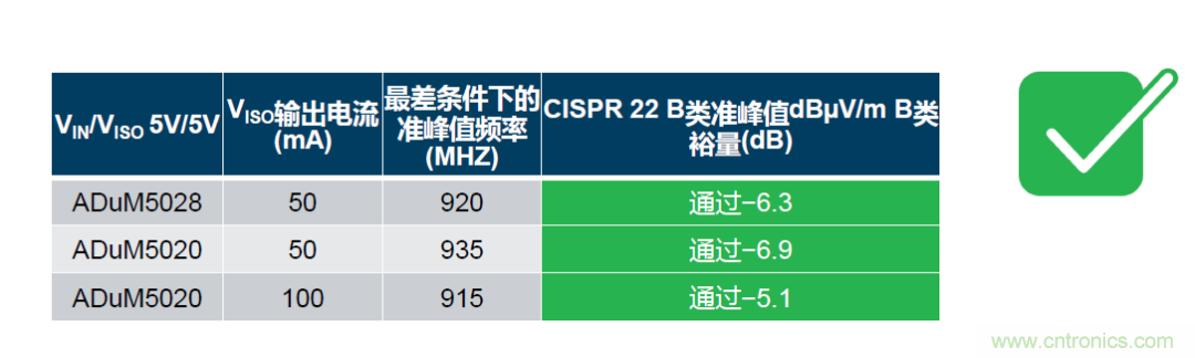 如何簡化電源隔離設(shè)計，輕松滿足EMI目標(biāo)？