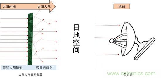 如何給太陽做“CT”？
