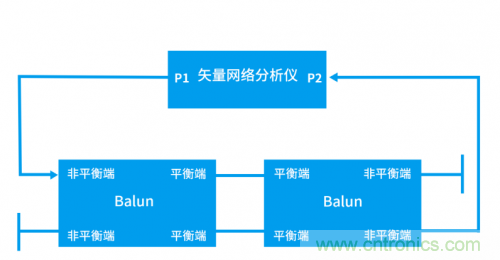 射頻變壓器阻抗不是常用50歐姆，該怎樣高精度測(cè)試？