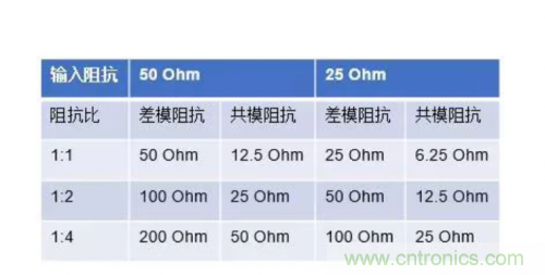 射頻變壓器阻抗不是常用50歐姆，該怎樣高精度測(cè)試？