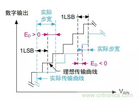 ADC誤差是如何產生的？