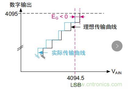 ADC誤差是如何產生的？