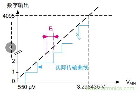 ADC誤差是如何產生的？