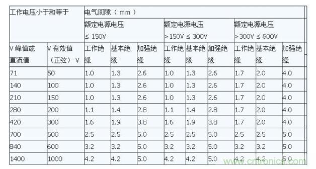 如何確定電路板Layout爬電距離、電氣間隙? 如何確定電路板Layout爬電距離、電氣間隙?