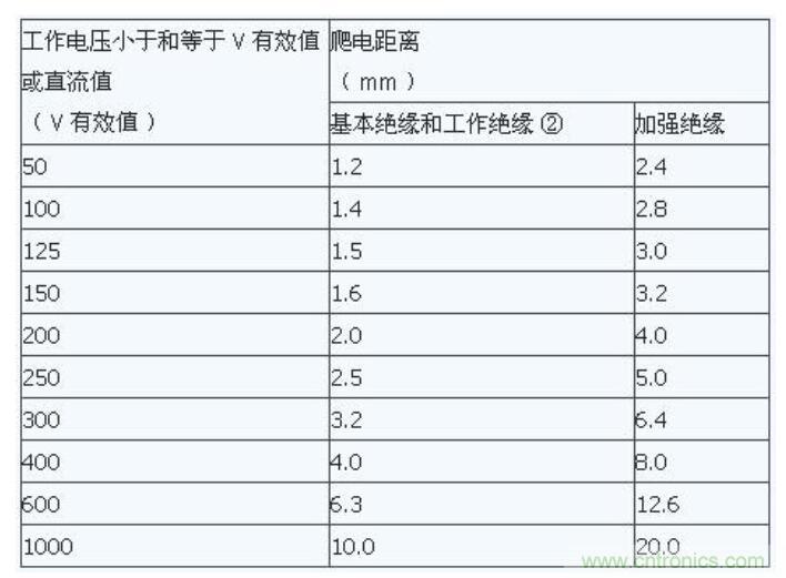 如何確定電路板Layout爬電距離、電氣間隙? 如何確定電路板Layout爬電距離、電氣間隙?