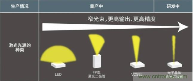 一體化封裝，VCSEL的輸出功率更高