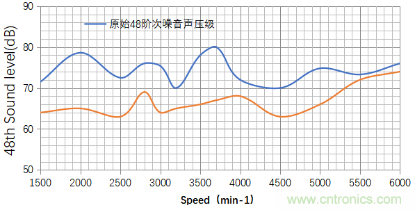 基于某款純電動汽車永磁同步電機不同轉子磁鋼結構對噪聲影響的分析 基于某款純電動汽車永磁同步電機不同轉子磁鋼結構對噪聲影響的分析
