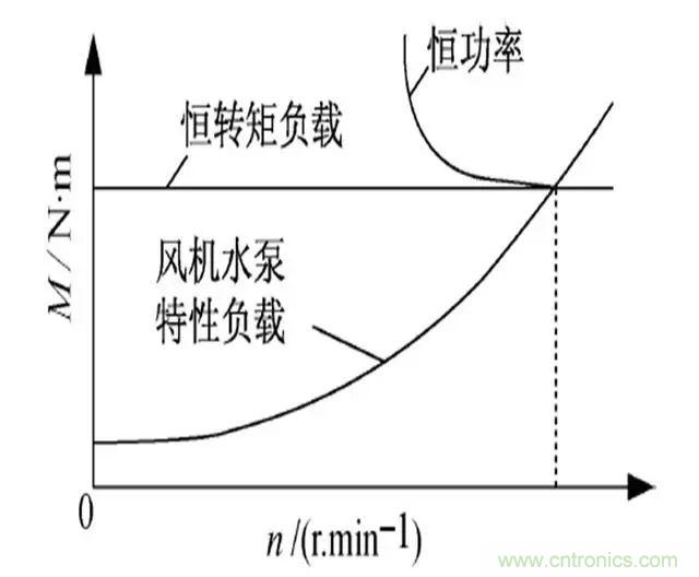 低效率電機(jī)也有可能節(jié)電嗎？其實(shí)，這是偽命題