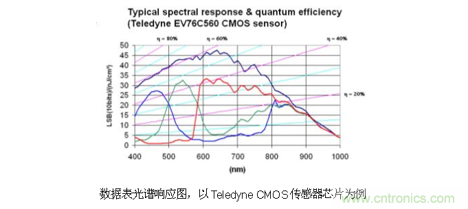 CCD與CMOS的圖像質量應該怎樣權衡？