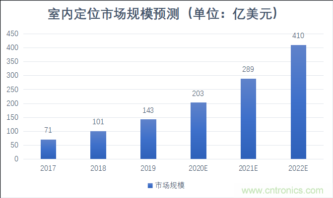 2021年，誰來解鎖千億級的高精度定位市場