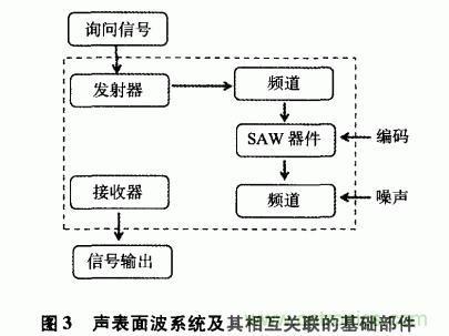 如何看懂聲表面波（SAW）技術傳感器？
