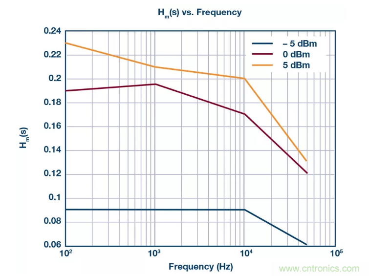 PSMR與PSRR有何不同? PSMR與PSRR有何不同?