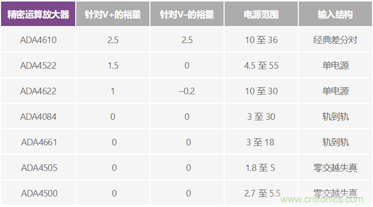給精密傳感器模擬前端設(shè)計信號調(diào)理模塊,需要跨軌傳輸?