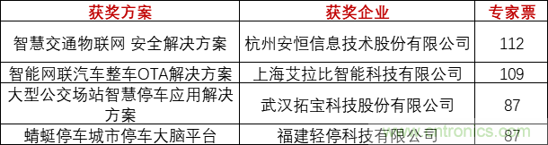 重磅！IOTE國際物聯(lián)網(wǎng)展（上海站）—2020物聯(lián)之星中國物聯(lián)網(wǎng)行業(yè)年度評選獲獎名單正式公布