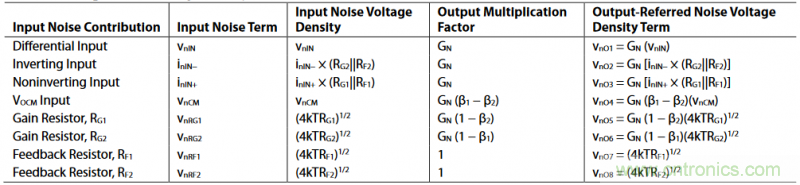 全差分放大器與通用放大器有何區(qū)別? 全差分放大器與通用放大器有何區(qū)別?