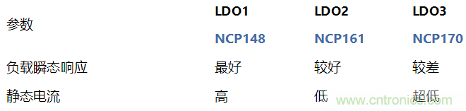 負(fù)載瞬態(tài)響應(yīng)與靜態(tài)電流有何關(guān)系?