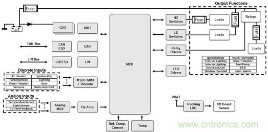 多開關檢測接口:為實現(xiàn)更小型、更高效設計集成化功能