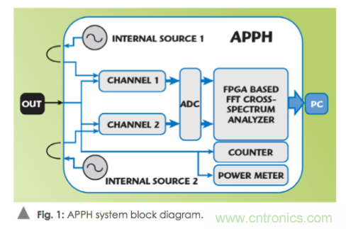 如何通過使用頻譜分析儀測量信號源相位噪聲？