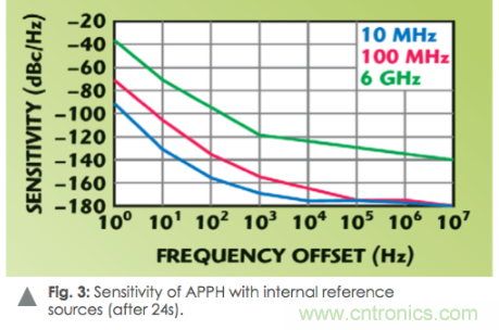如何通過使用頻譜分析儀測量信號源相位噪聲？