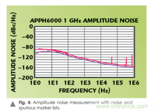 如何通過使用頻譜分析儀測量信號源相位噪聲？