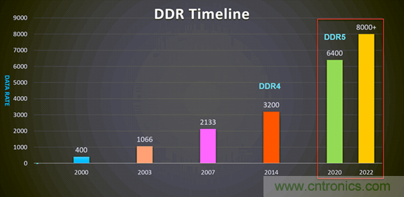 新一代內存DDR5帶來了哪些改變？