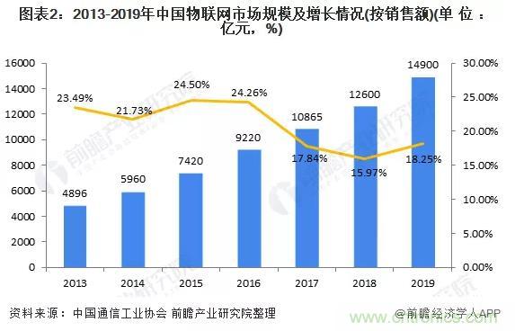 1000+IoT企業(yè)業(yè)績高速增長,他們都做了同一件事! 1000+IoT企業(yè)業(yè)績高速增長,他們都做了同一件事!