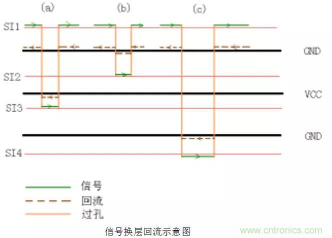 高速信號添加回流地過孔，到底有沒有用？