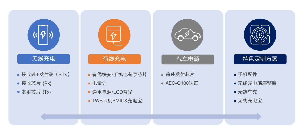 拓展應(yīng)用新領(lǐng)域、提升使用新體驗(yàn)，無(wú)線(xiàn)快充主導(dǎo)力量探索新政后技術(shù)突破之道